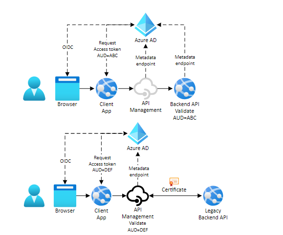 Diagram showing OAuth communication where audience is the backend.Diagram showing OAuth communication where audience is the API Management gateway.